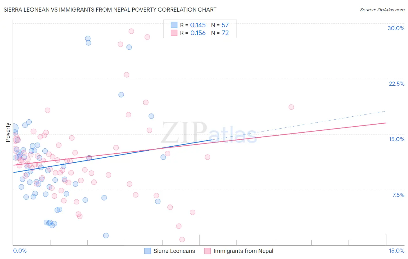 Sierra Leonean vs Immigrants from Nepal Poverty