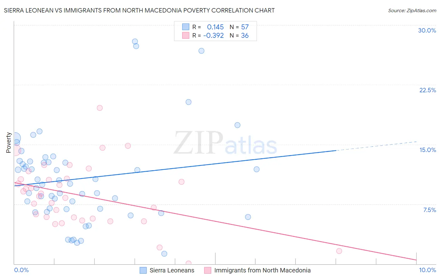 Sierra Leonean vs Immigrants from North Macedonia Poverty