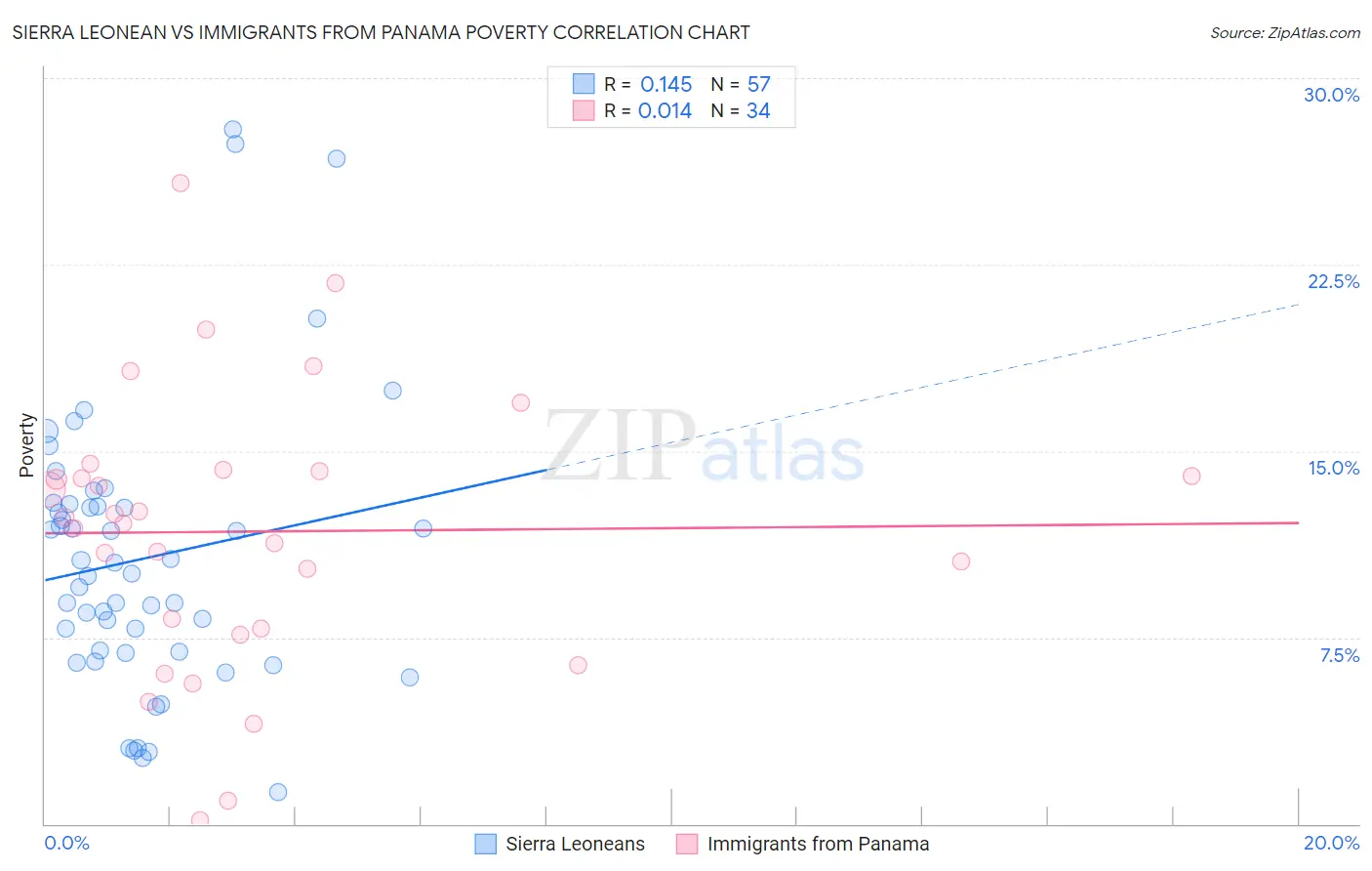 Sierra Leonean vs Immigrants from Panama Poverty