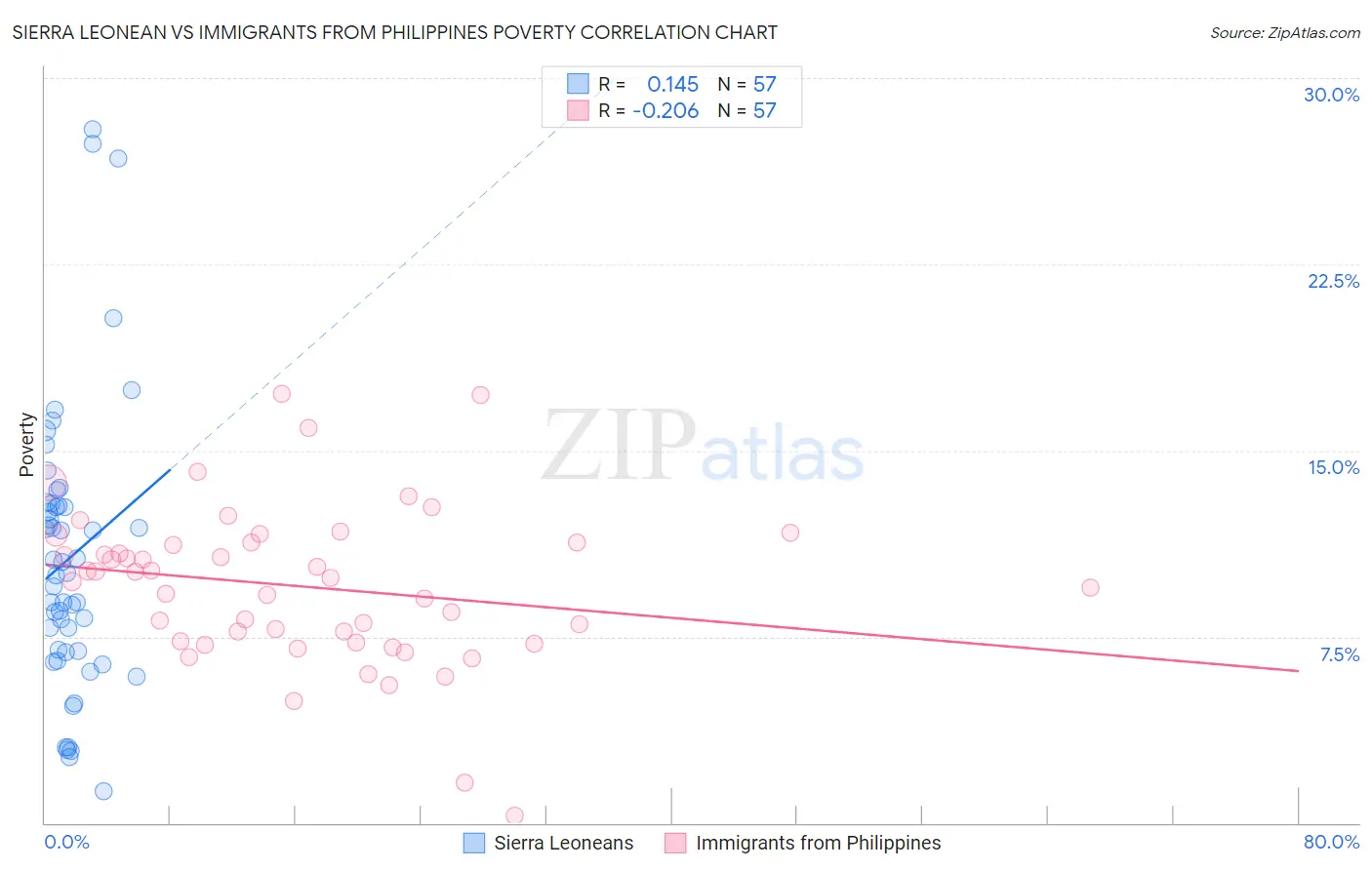 Sierra Leonean vs Immigrants from Philippines Poverty