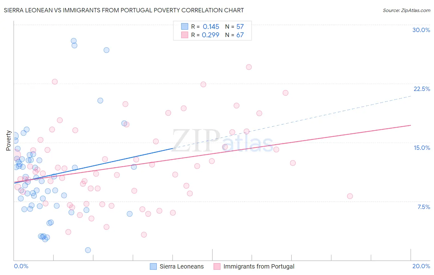 Sierra Leonean vs Immigrants from Portugal Poverty