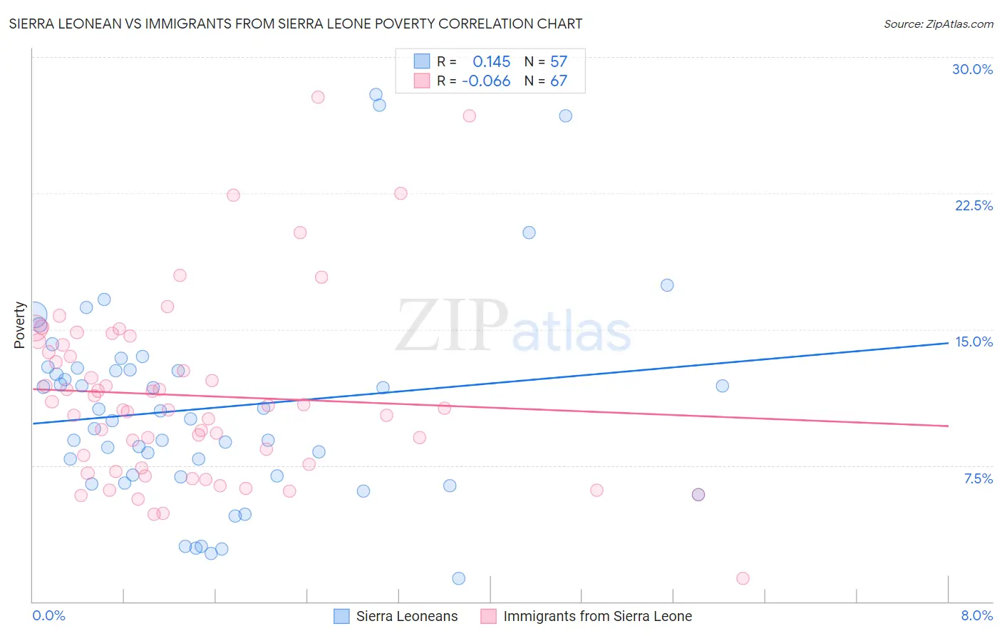 Sierra Leonean vs Immigrants from Sierra Leone Poverty