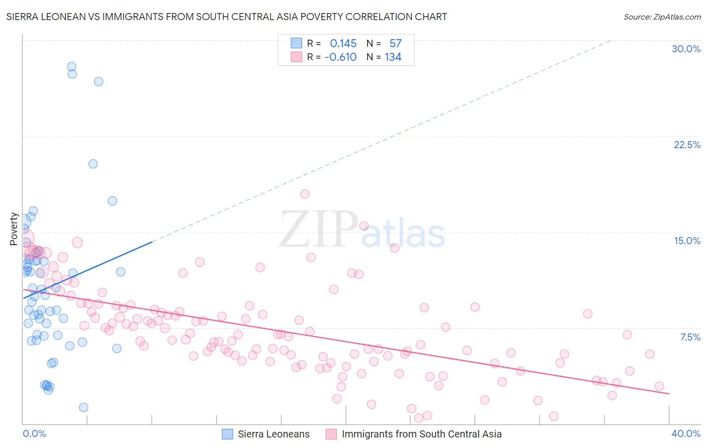 Sierra Leonean vs Immigrants from South Central Asia Poverty