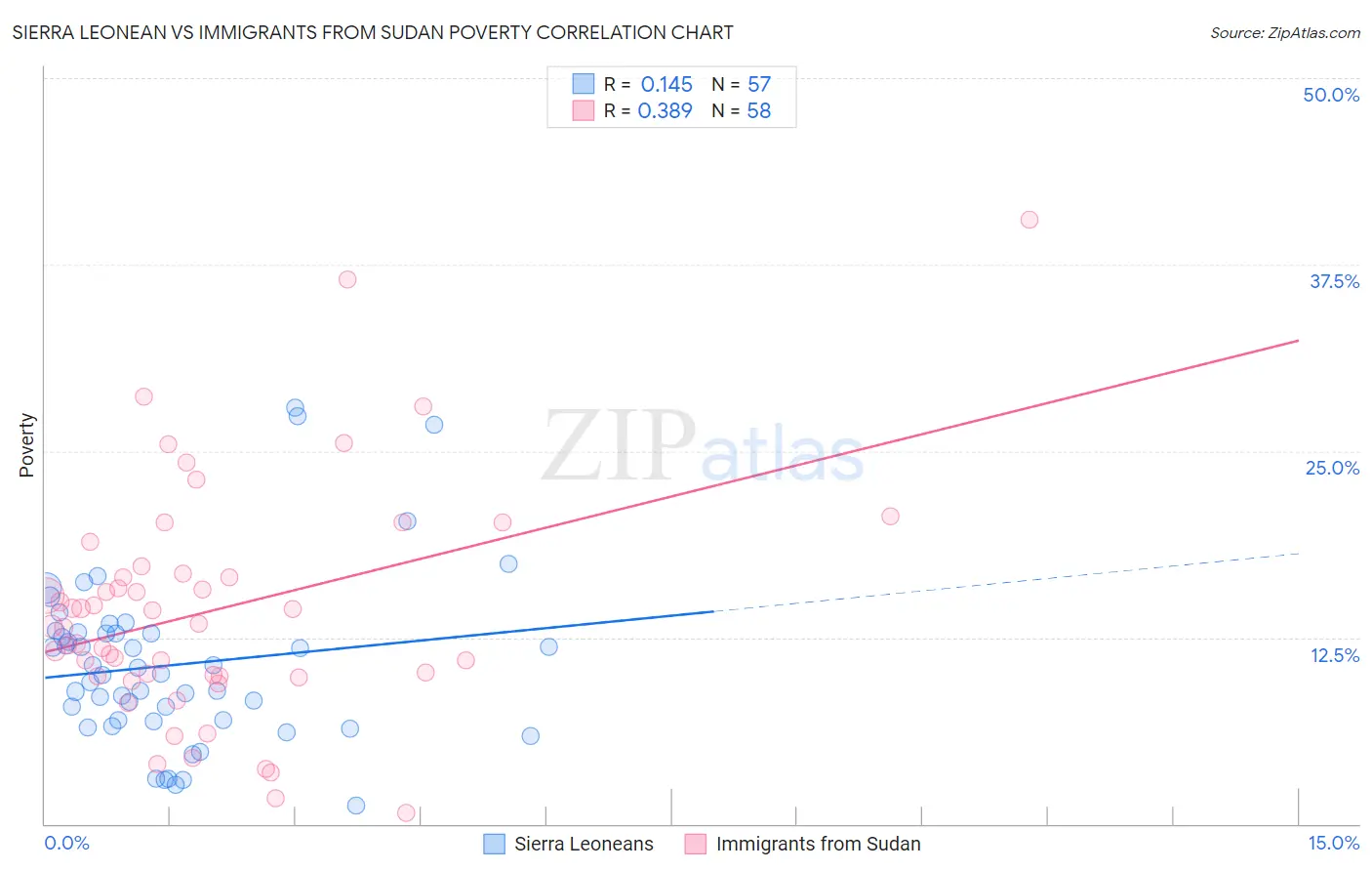 Sierra Leonean vs Immigrants from Sudan Poverty