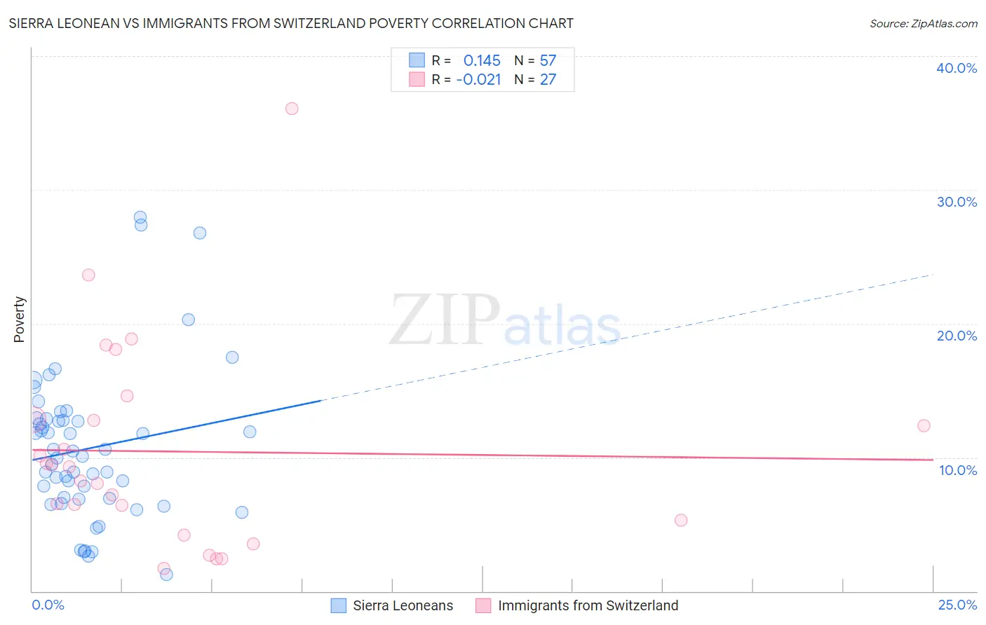 Sierra Leonean vs Immigrants from Switzerland Poverty