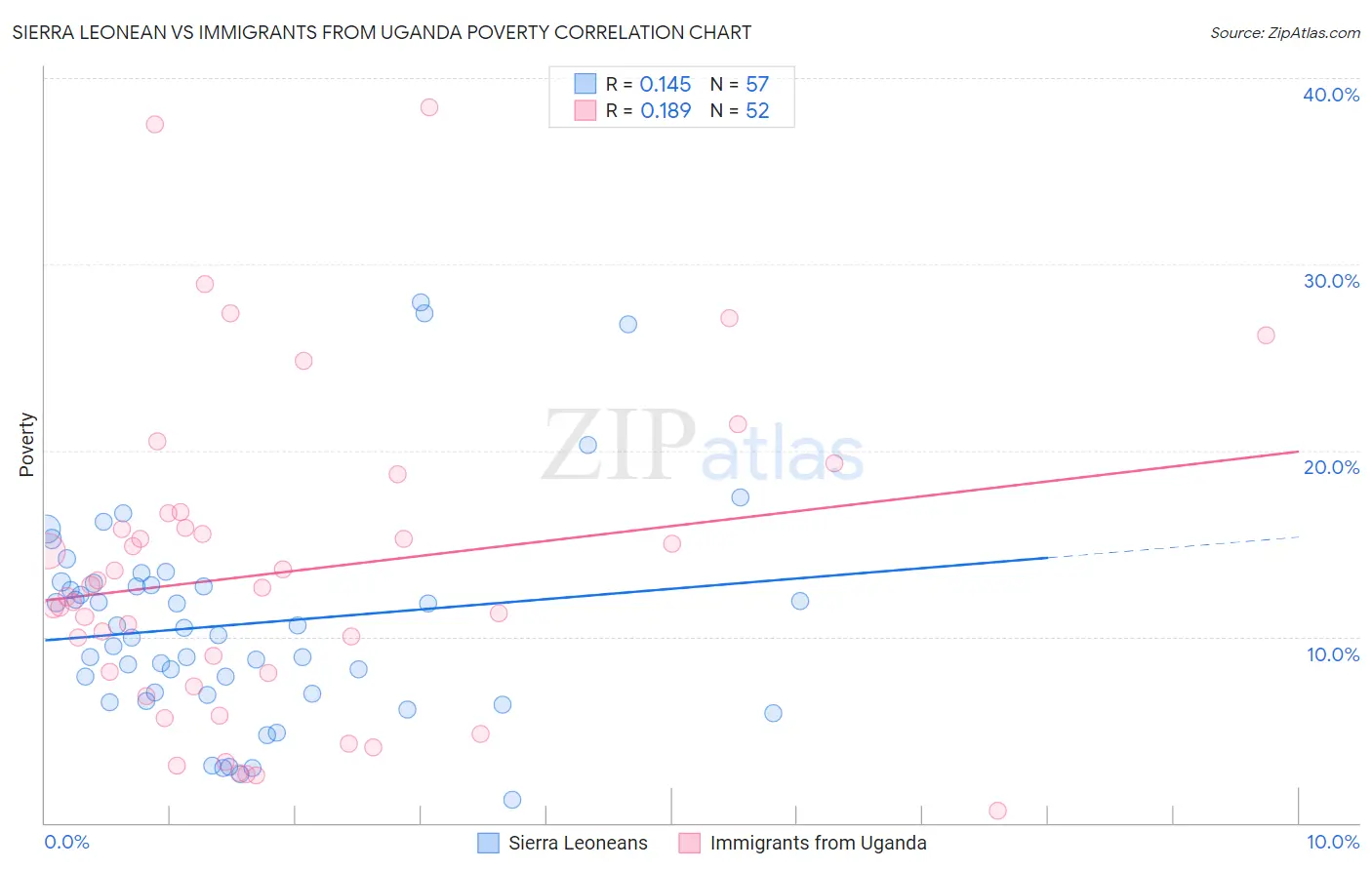 Sierra Leonean vs Immigrants from Uganda Poverty