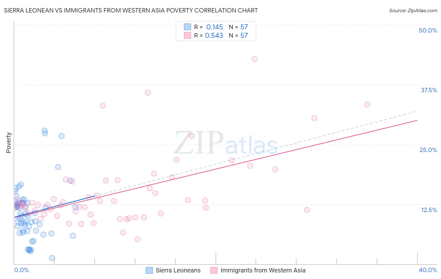 Sierra Leonean vs Immigrants from Western Asia Poverty