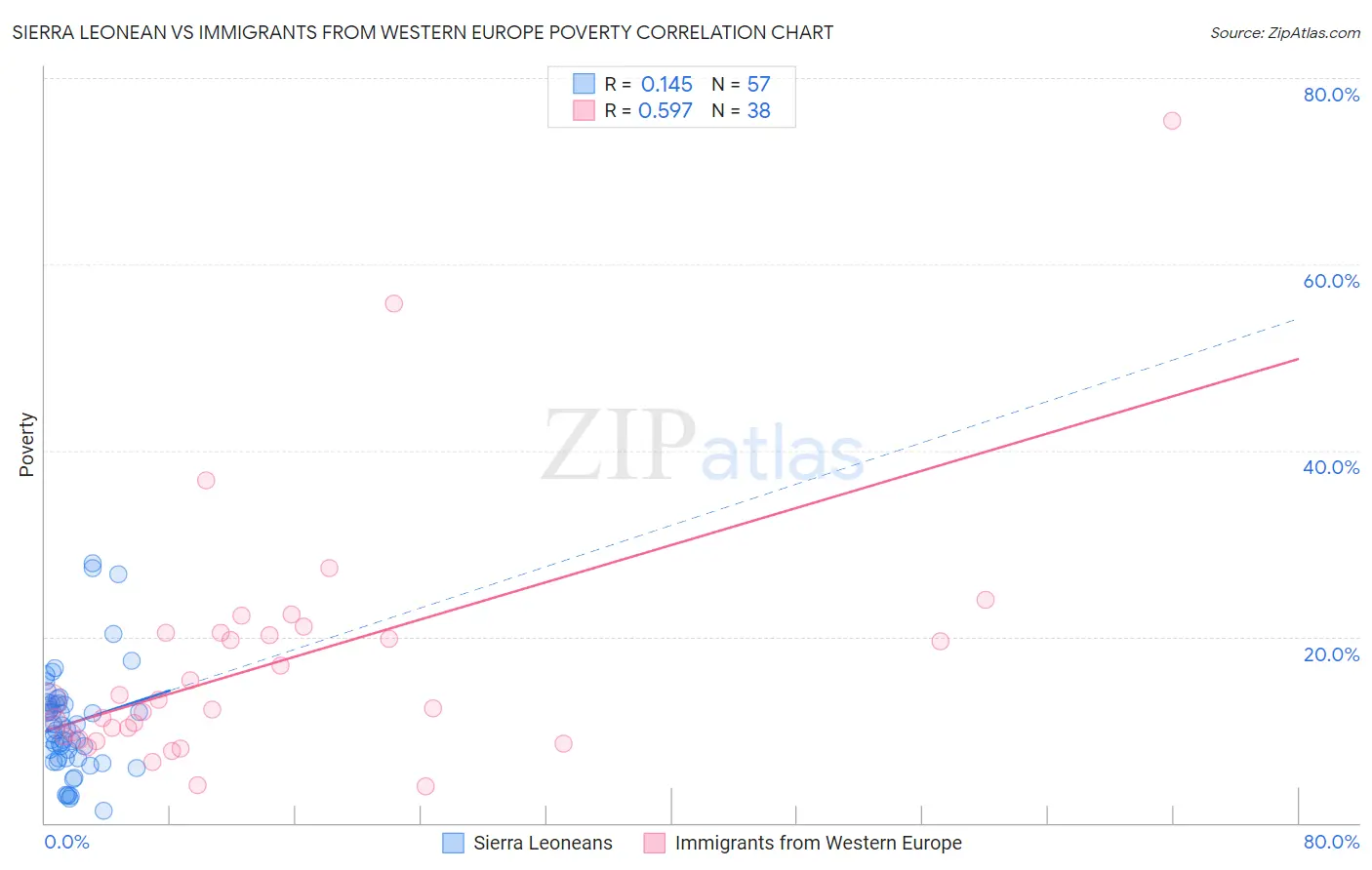 Sierra Leonean vs Immigrants from Western Europe Poverty