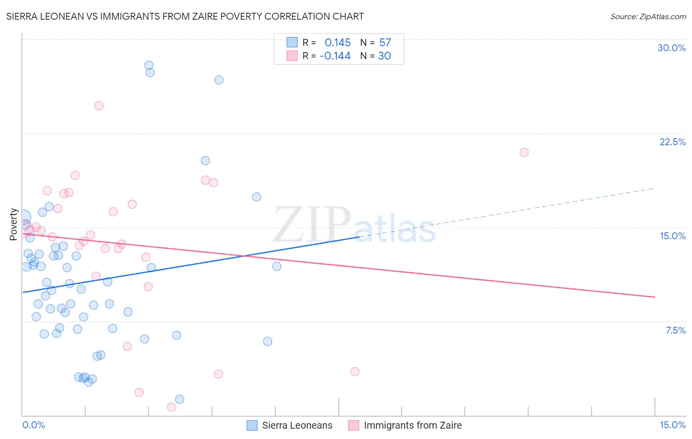 Sierra Leonean vs Immigrants from Zaire Poverty
