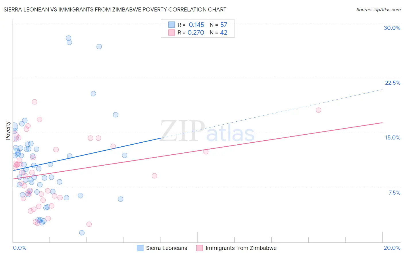 Sierra Leonean vs Immigrants from Zimbabwe Poverty