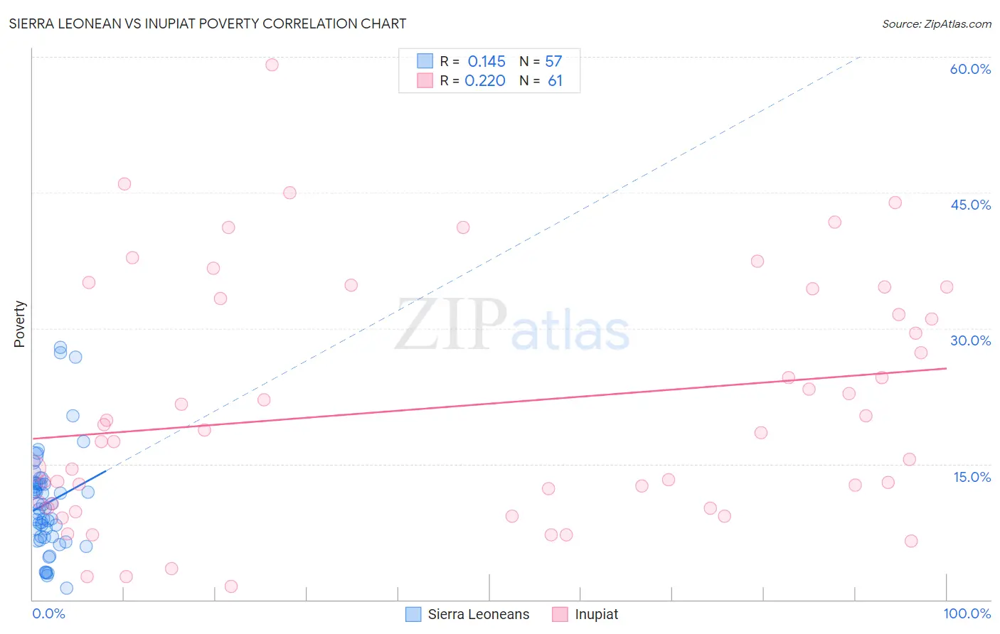 Sierra Leonean vs Inupiat Poverty