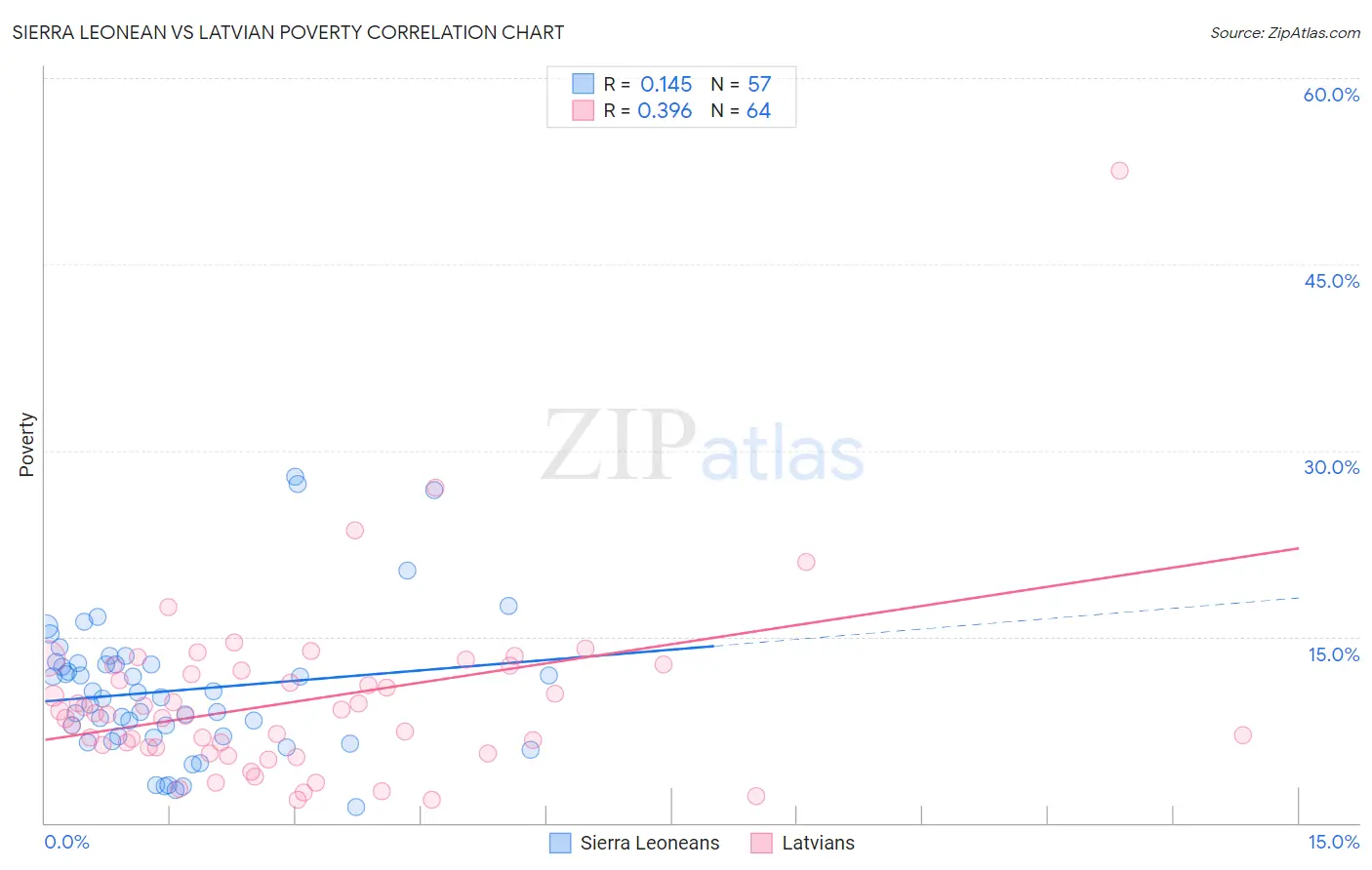 Sierra Leonean vs Latvian Poverty