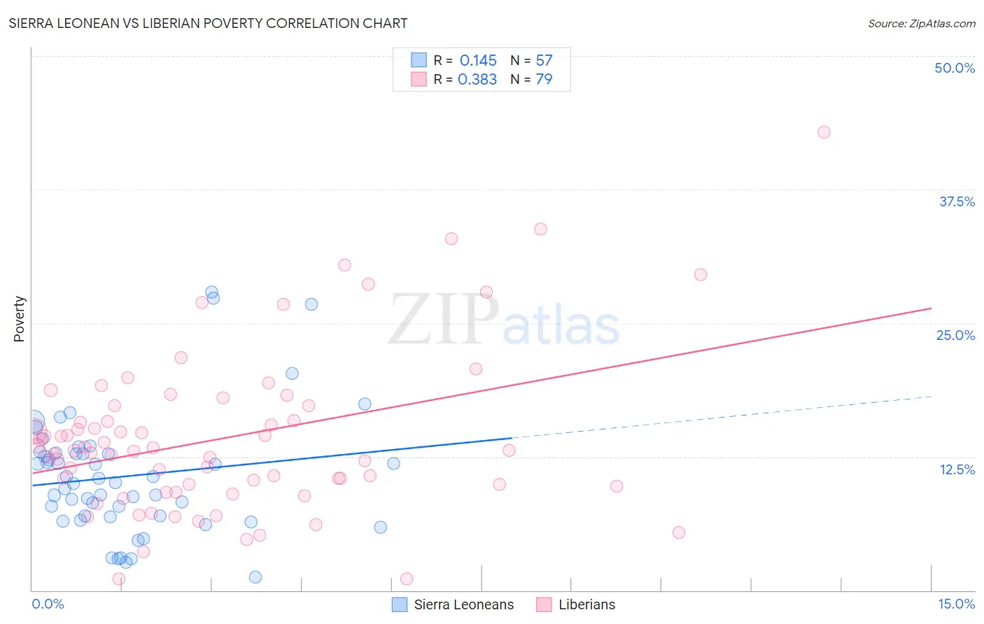 Sierra Leonean vs Liberian Poverty