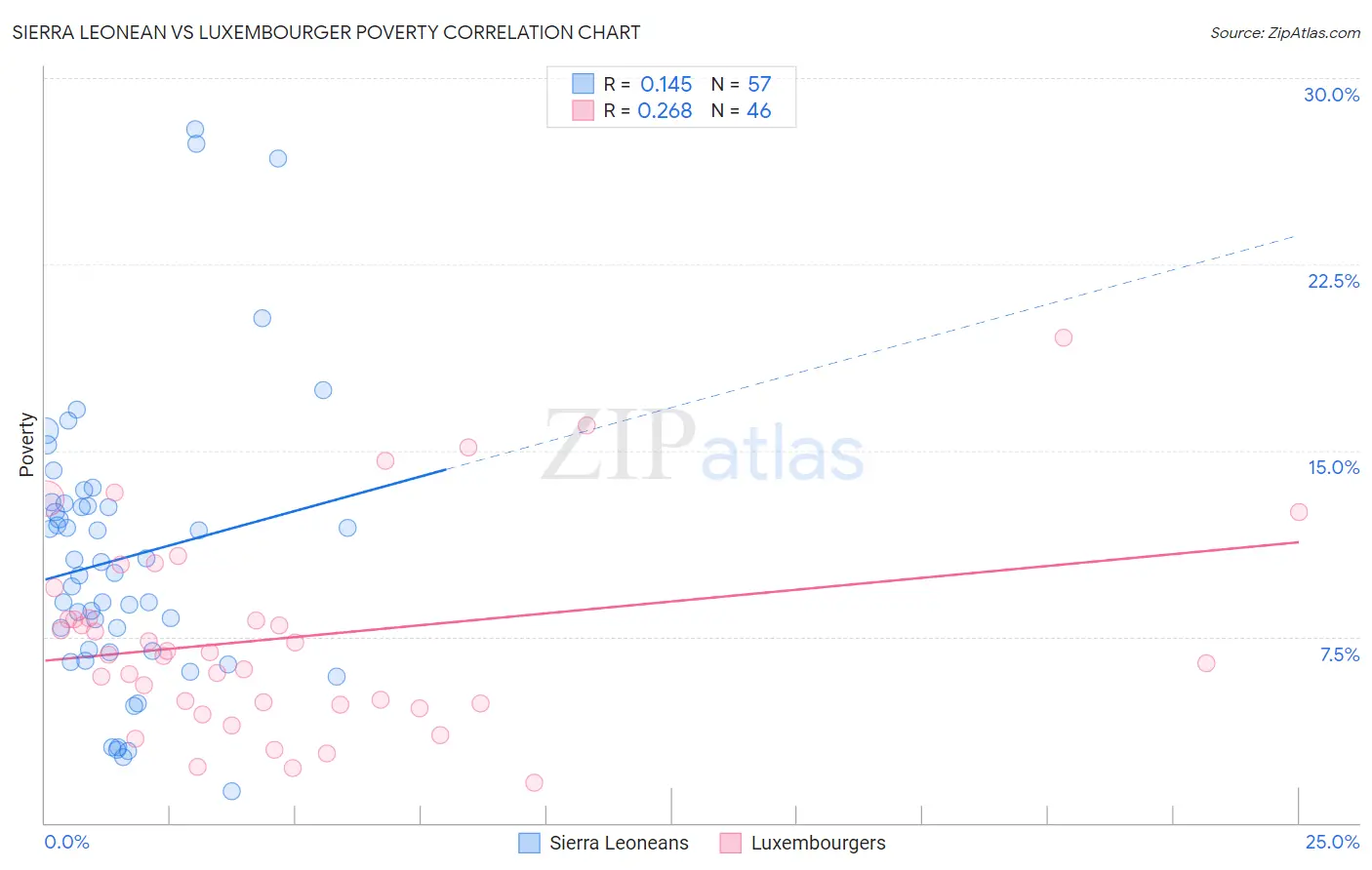 Sierra Leonean vs Luxembourger Poverty