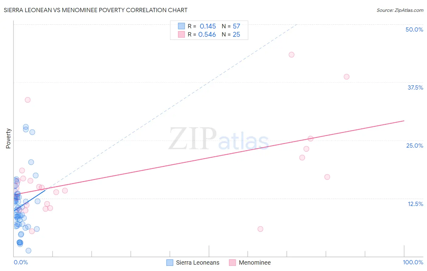 Sierra Leonean vs Menominee Poverty