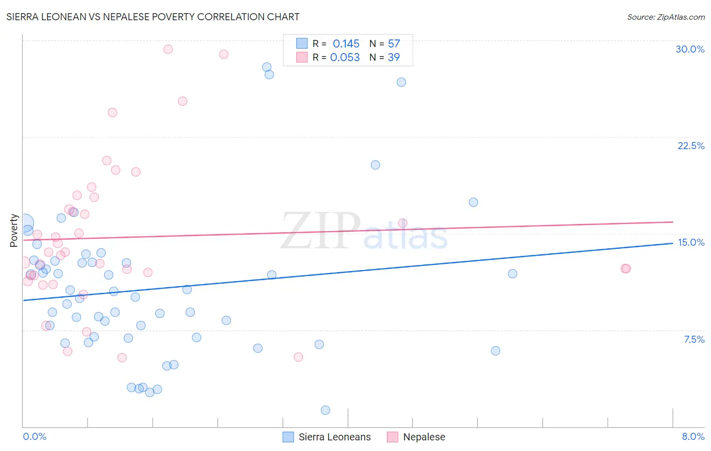 Sierra Leonean vs Nepalese Poverty