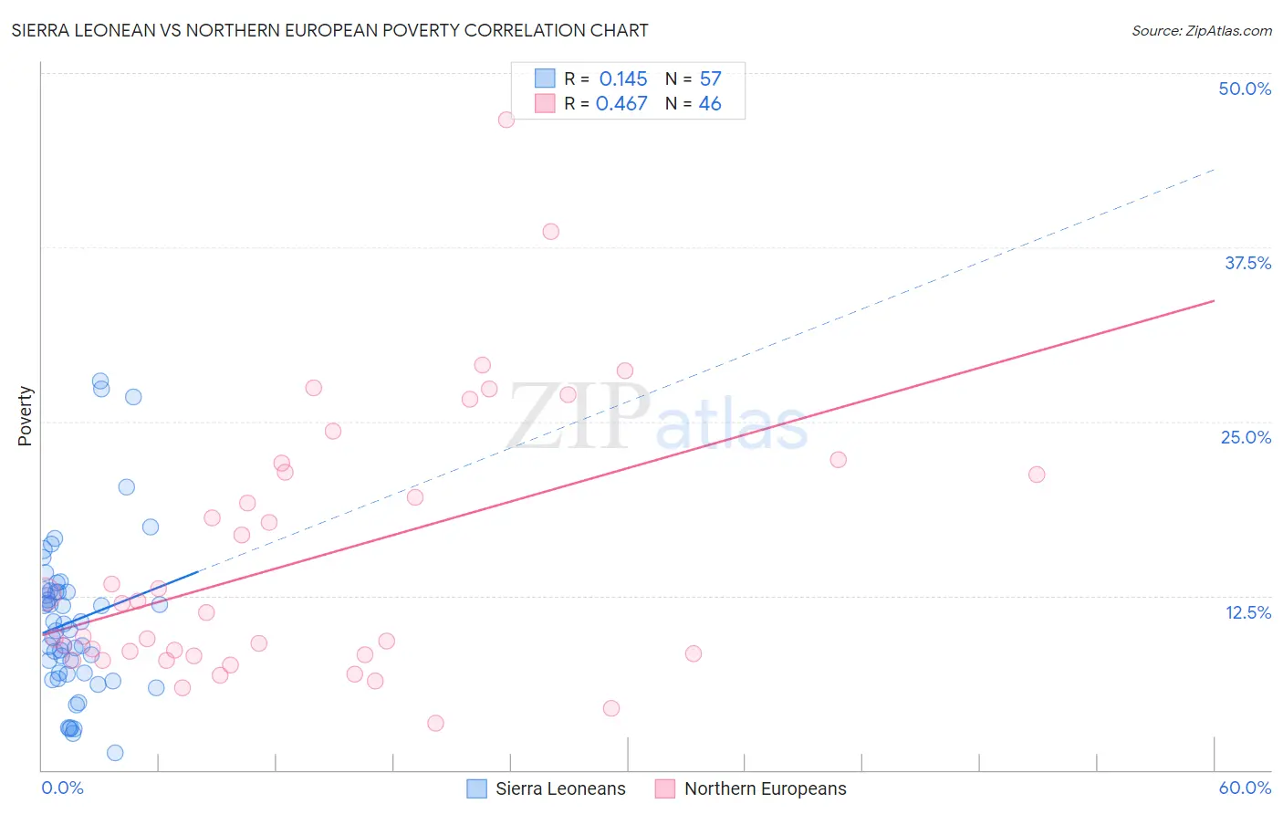 Sierra Leonean vs Northern European Poverty