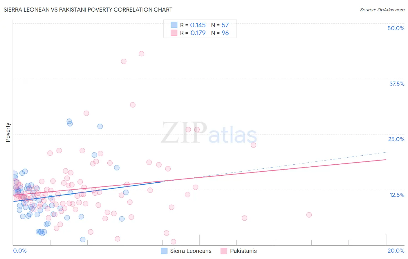 Sierra Leonean vs Pakistani Poverty