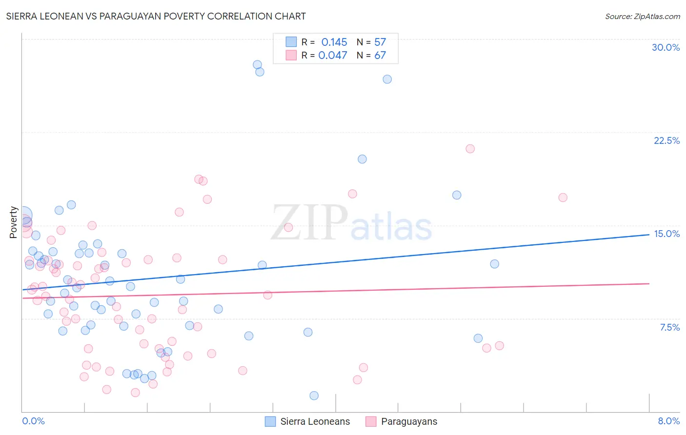 Sierra Leonean vs Paraguayan Poverty