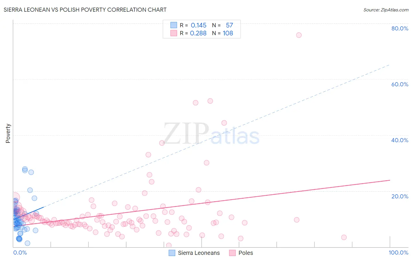 Sierra Leonean vs Polish Poverty