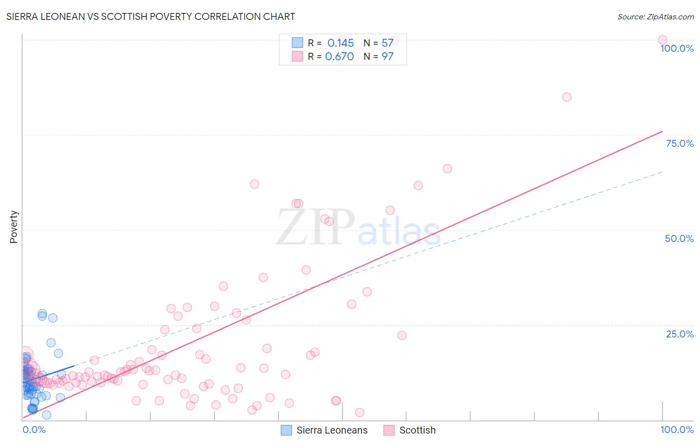 Sierra Leonean vs Scottish Poverty