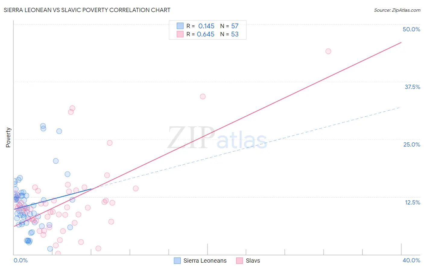 Sierra Leonean vs Slavic Poverty
