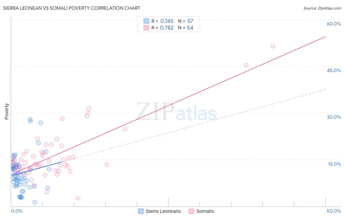 Sierra Leonean vs Somali Poverty