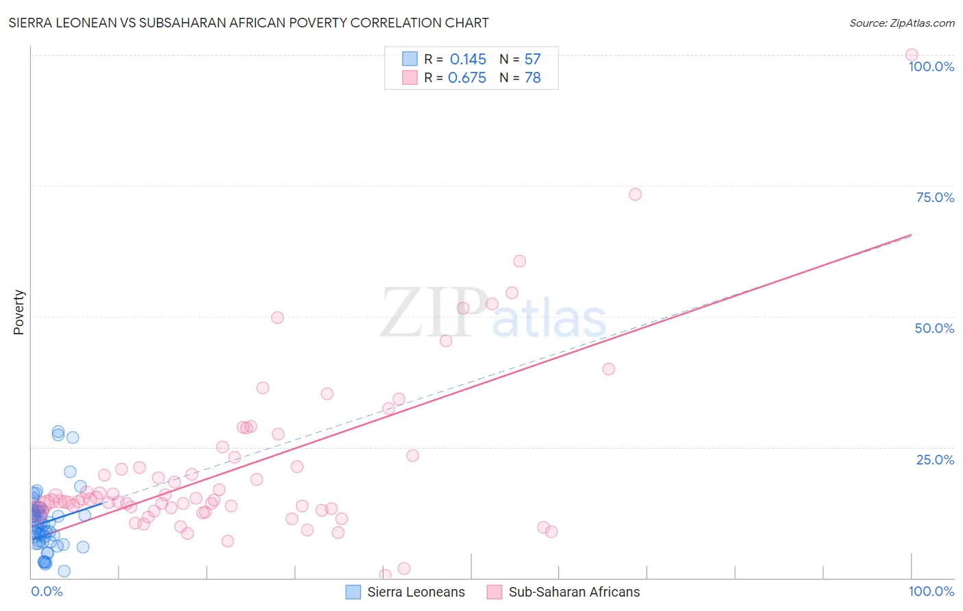 Sierra Leonean vs Subsaharan African Poverty