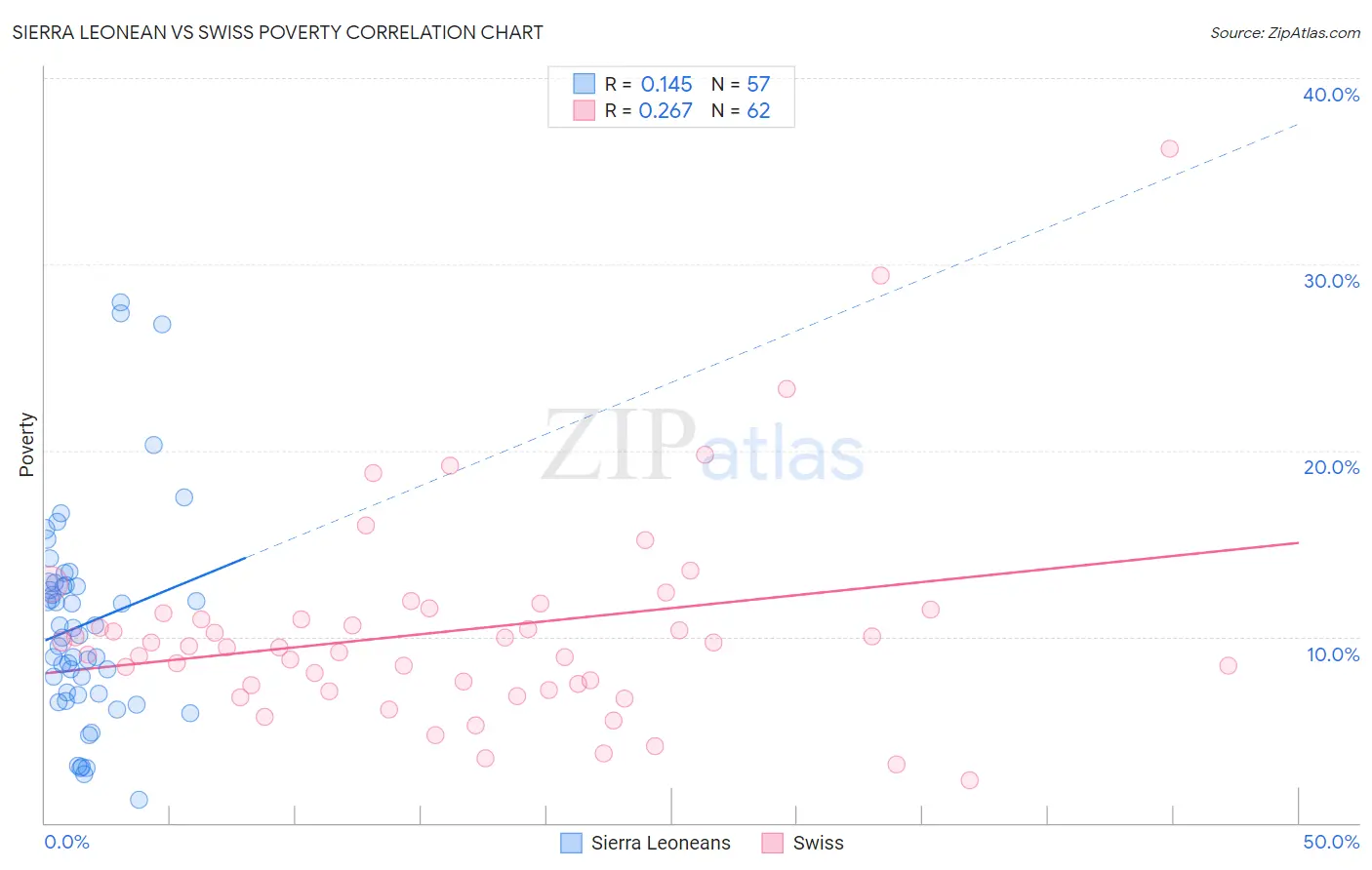 Sierra Leonean vs Swiss Poverty