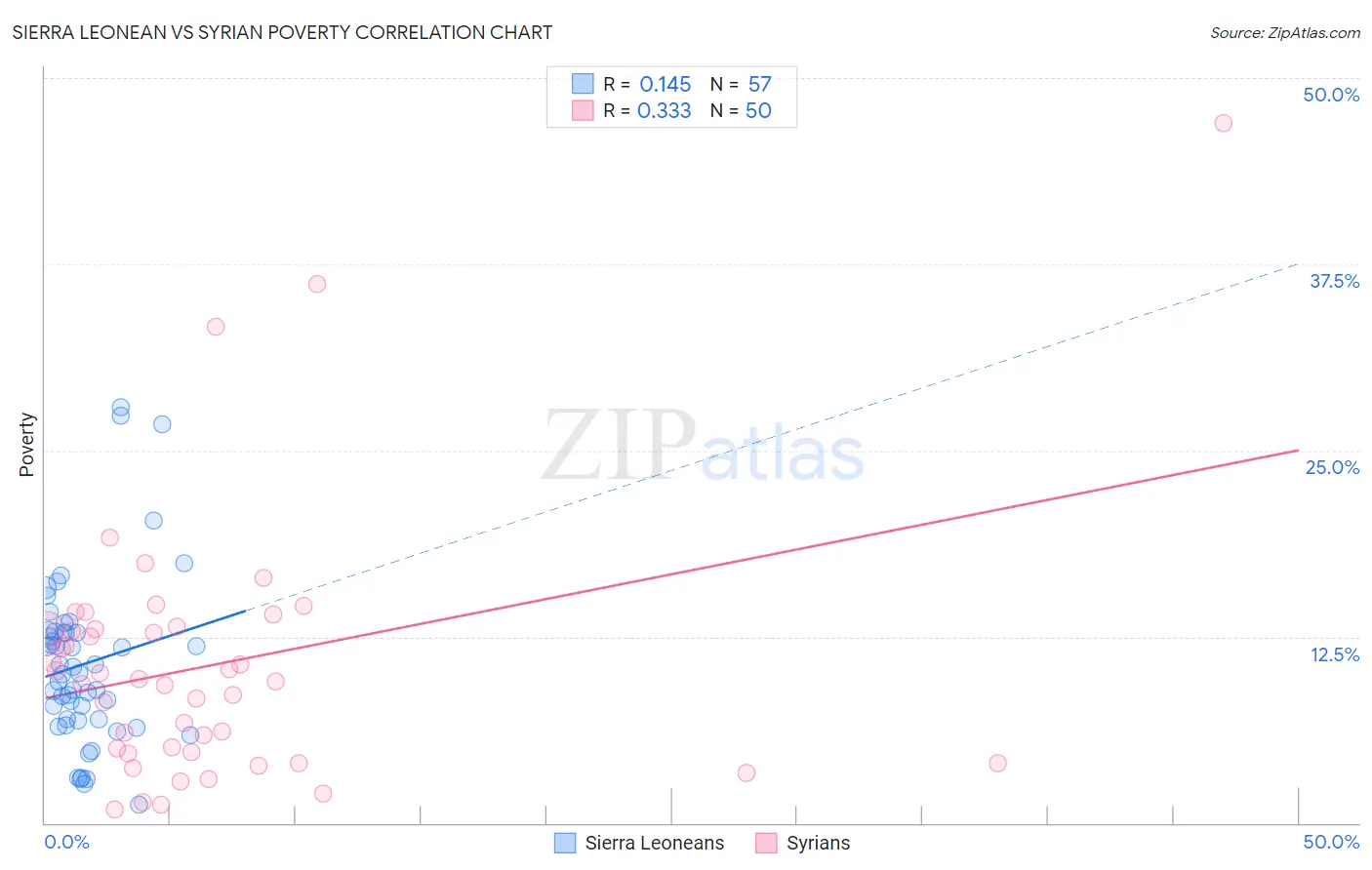 Sierra Leonean vs Syrian Poverty