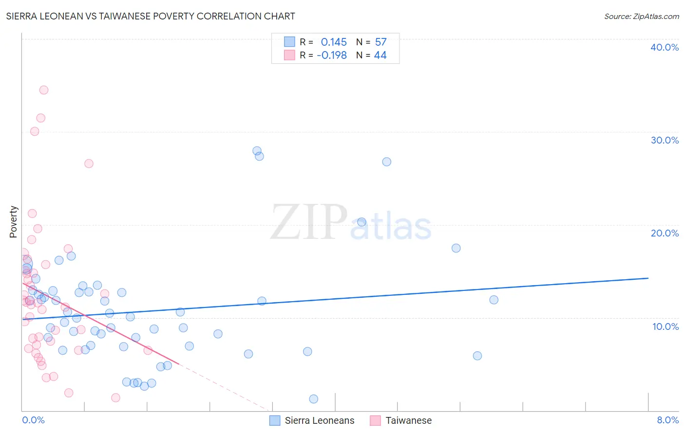 Sierra Leonean vs Taiwanese Poverty