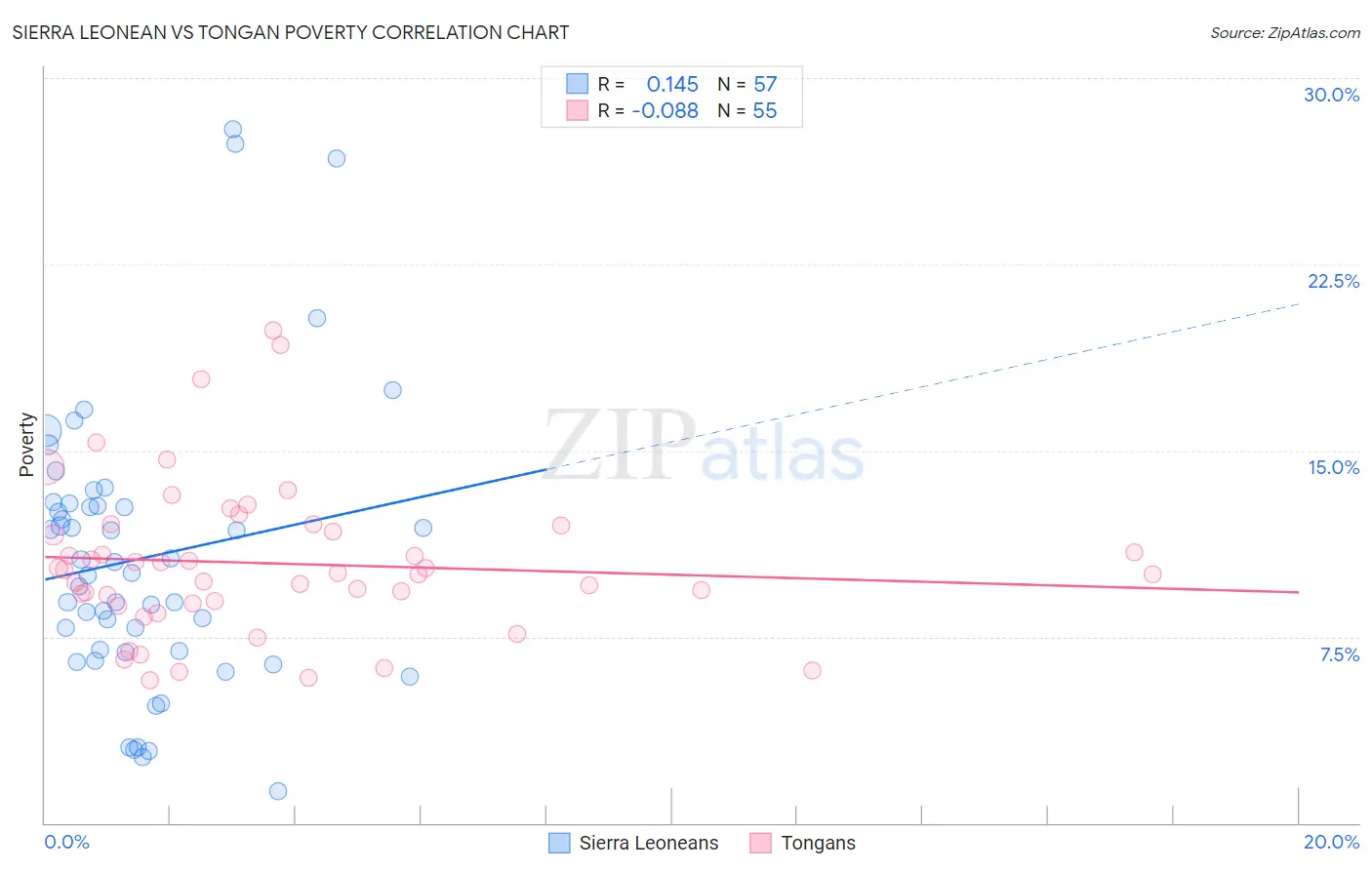 Sierra Leonean vs Tongan Poverty