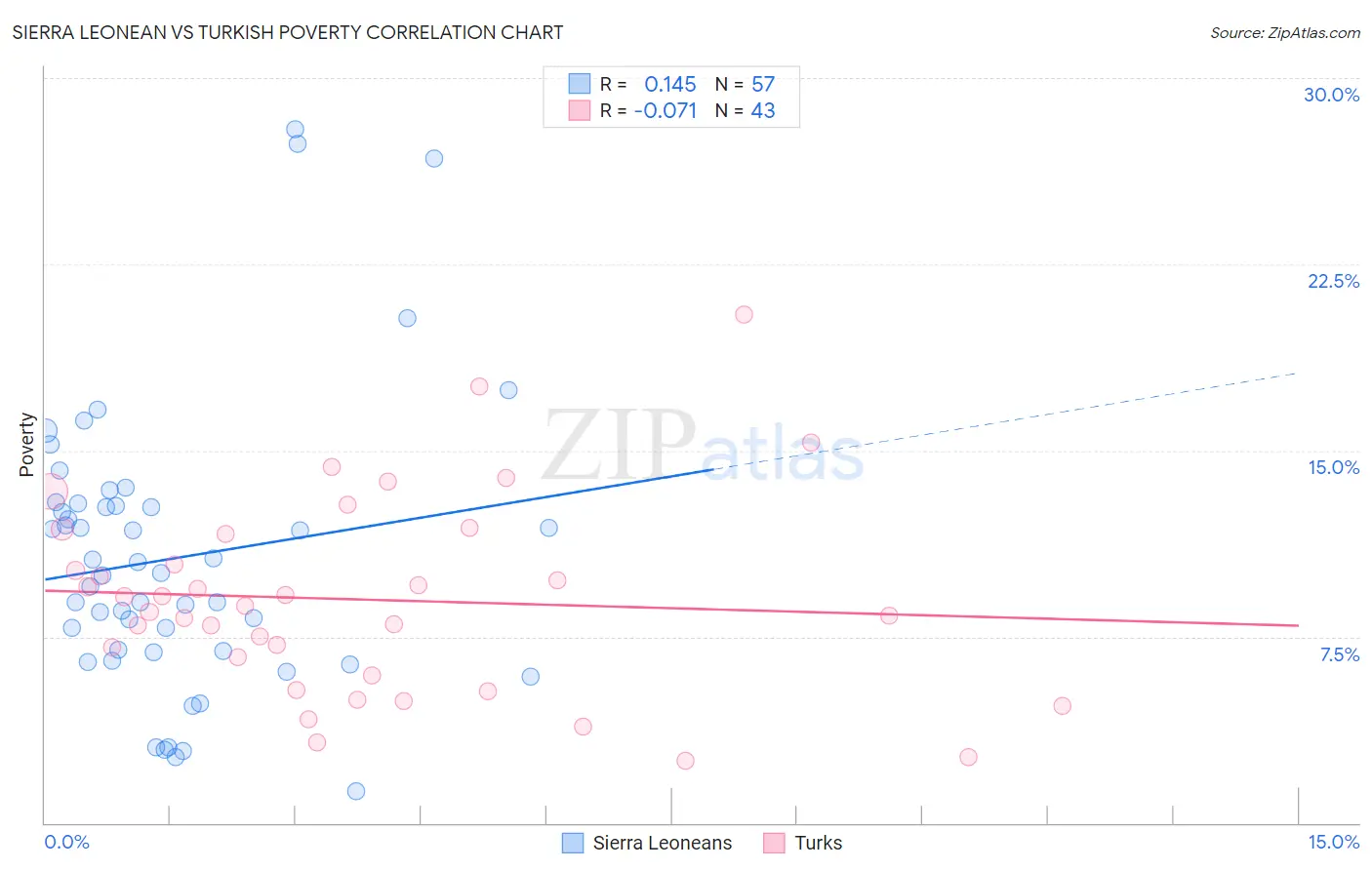 Sierra Leonean vs Turkish Poverty