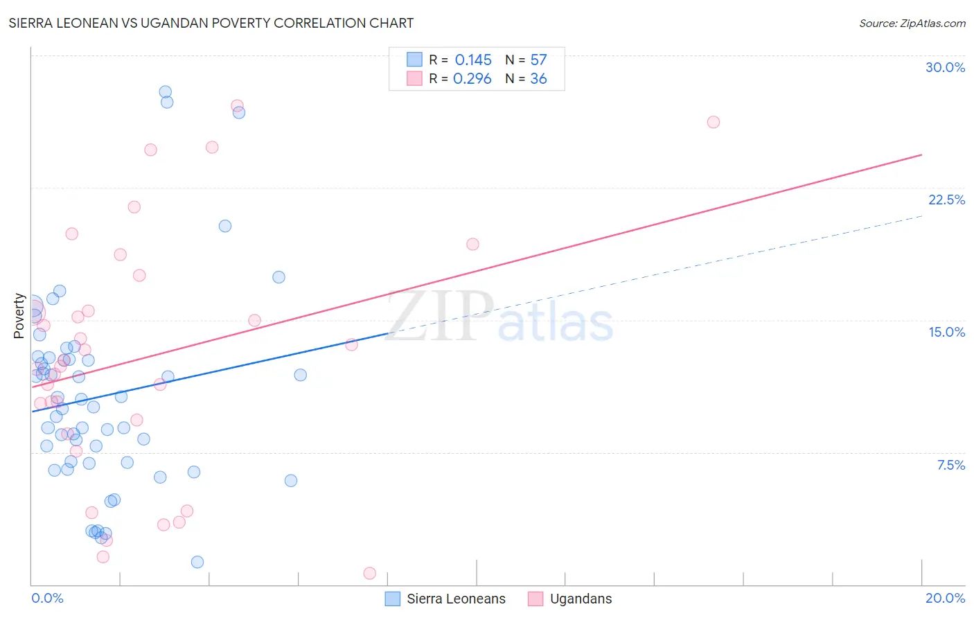 Sierra Leonean vs Ugandan Poverty