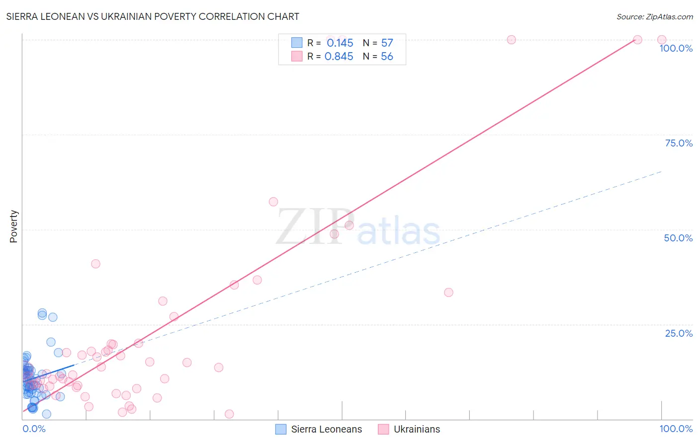 Sierra Leonean vs Ukrainian Poverty