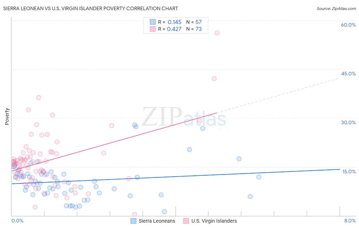 Sierra Leonean vs U.S. Virgin Islander Poverty