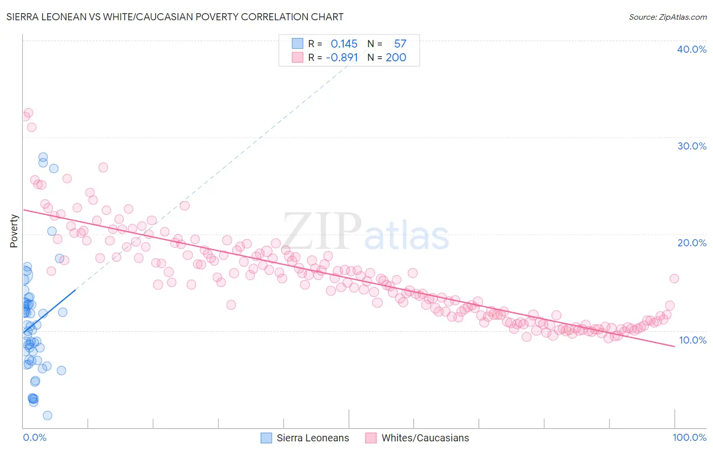 Sierra Leonean vs White/Caucasian Poverty