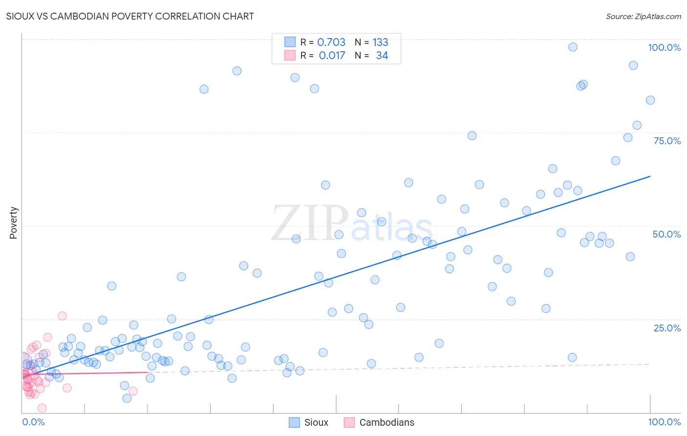 Sioux vs Cambodian Poverty
