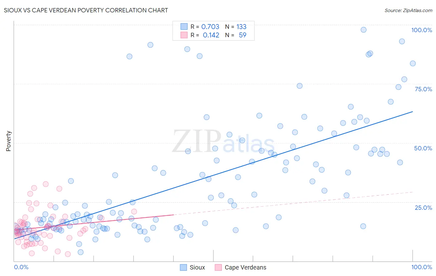 Sioux vs Cape Verdean Poverty
