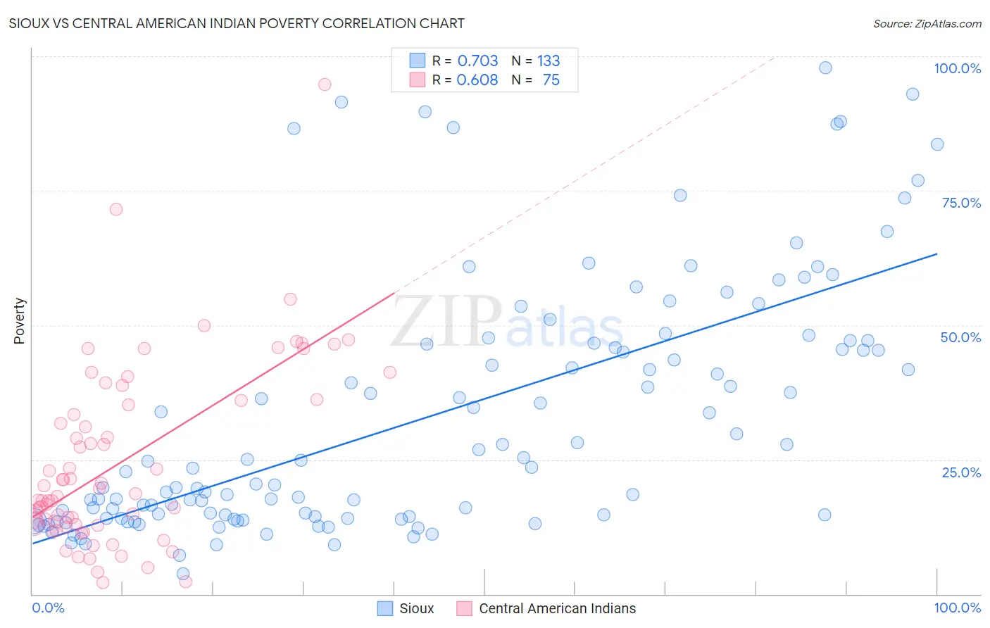 Sioux vs Central American Indian Poverty