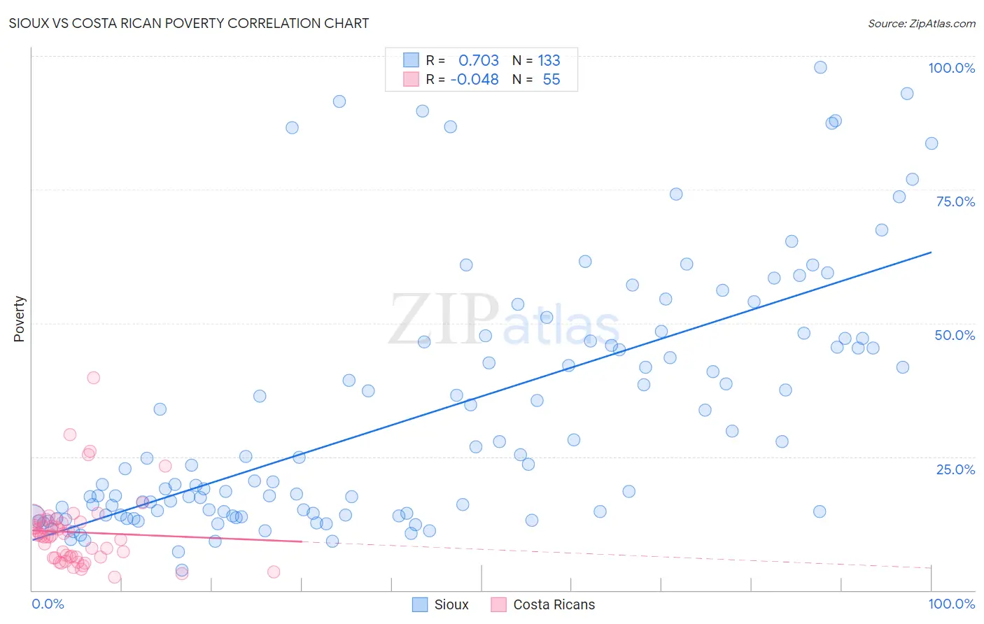 Sioux vs Costa Rican Poverty