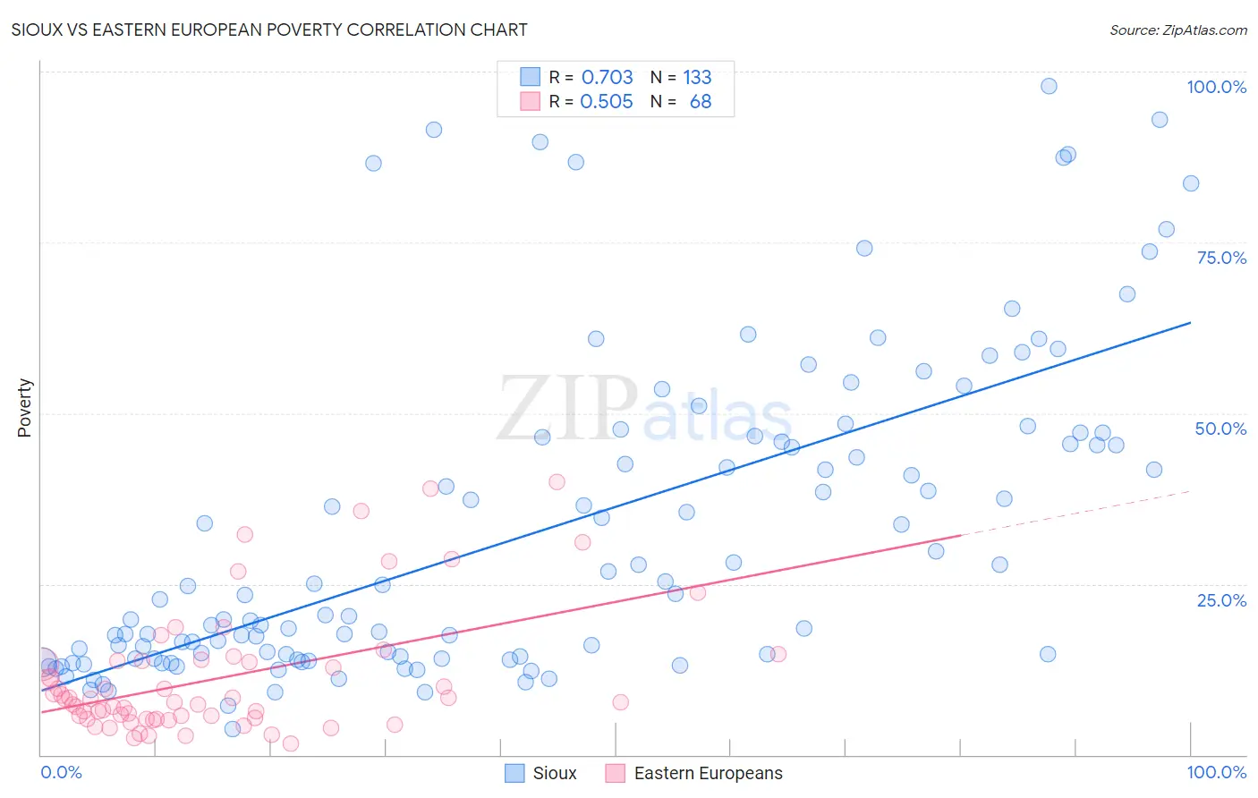 Sioux vs Eastern European Poverty