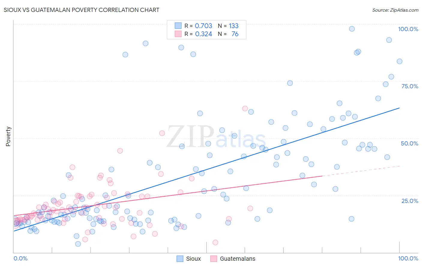 Sioux vs Guatemalan Poverty