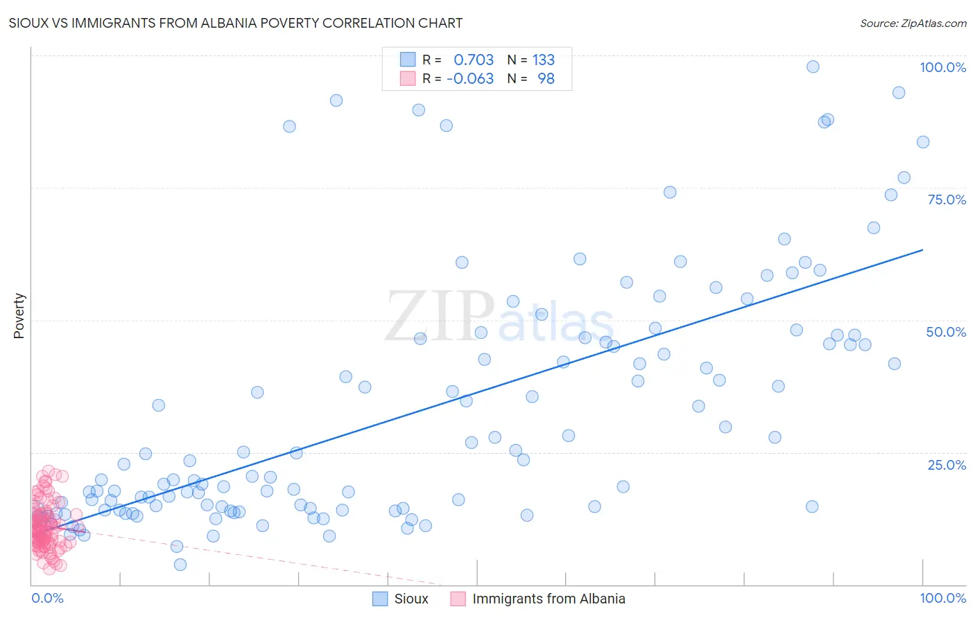 Sioux vs Immigrants from Albania Poverty