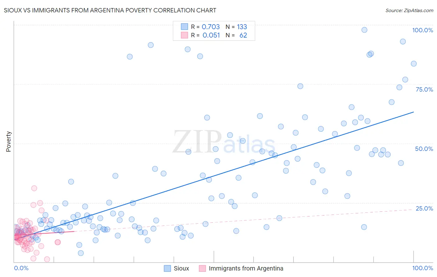 Sioux vs Immigrants from Argentina Poverty