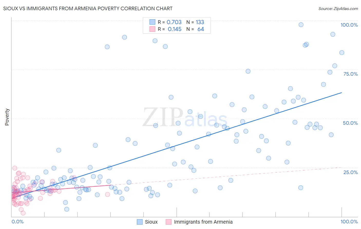 Sioux vs Immigrants from Armenia Poverty