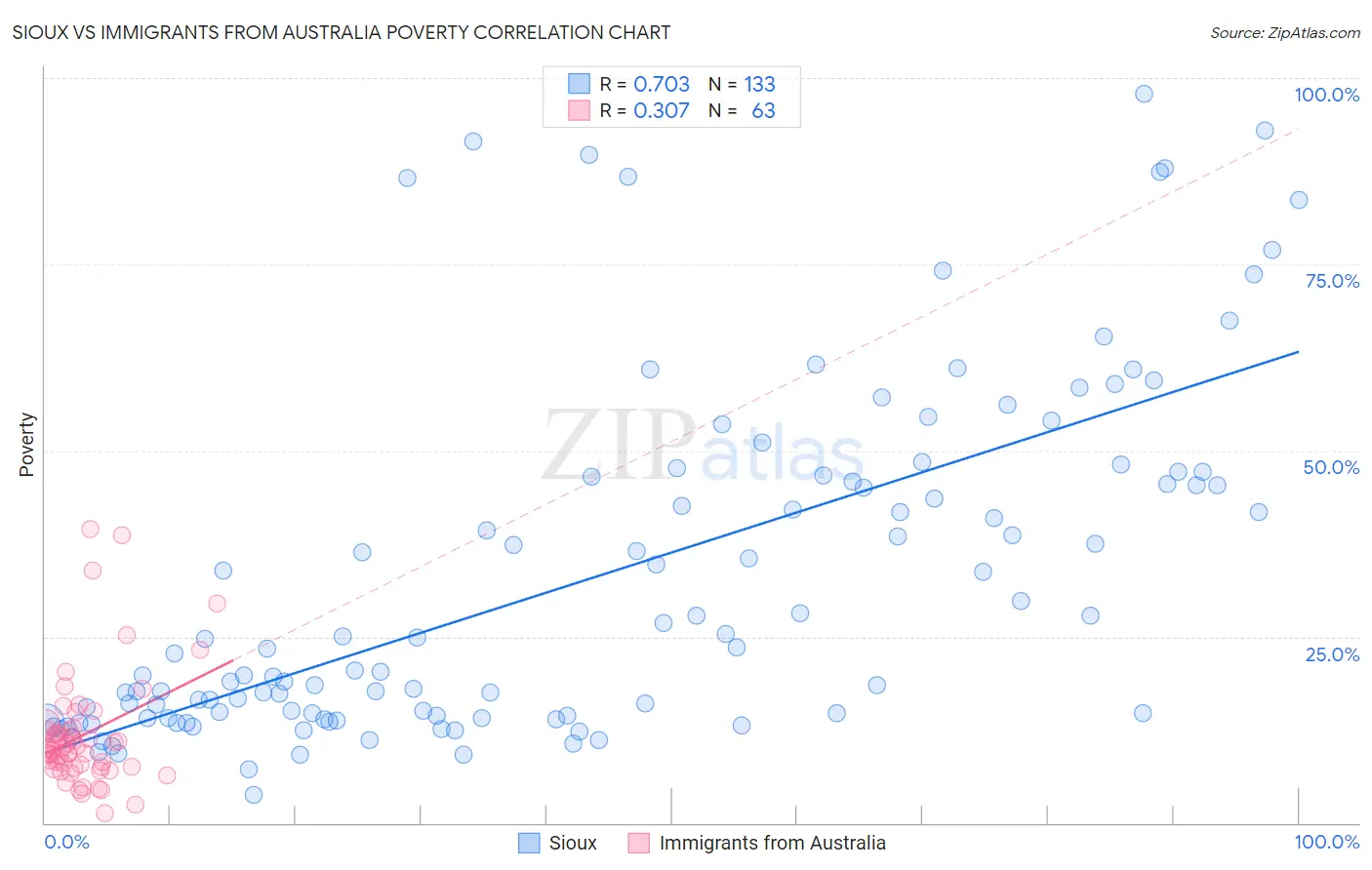 Sioux vs Immigrants from Australia Poverty
