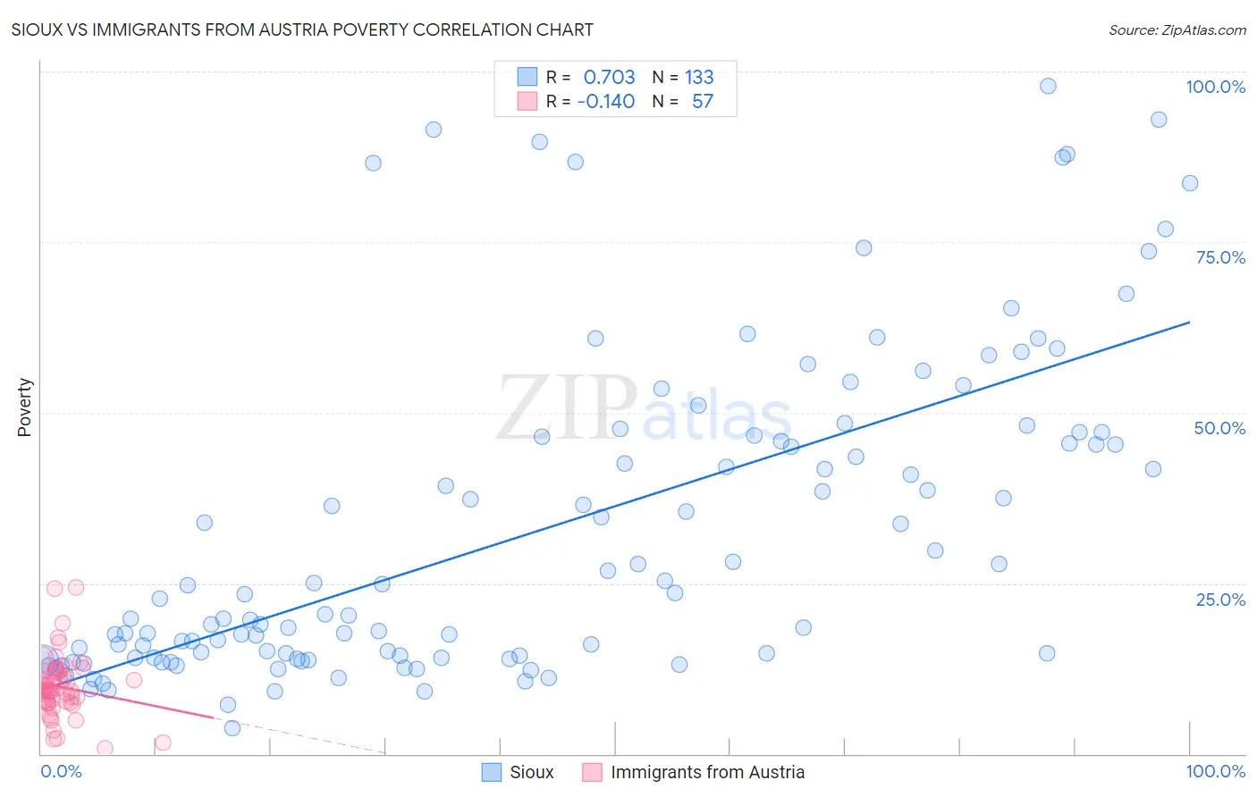 Sioux vs Immigrants from Austria Poverty