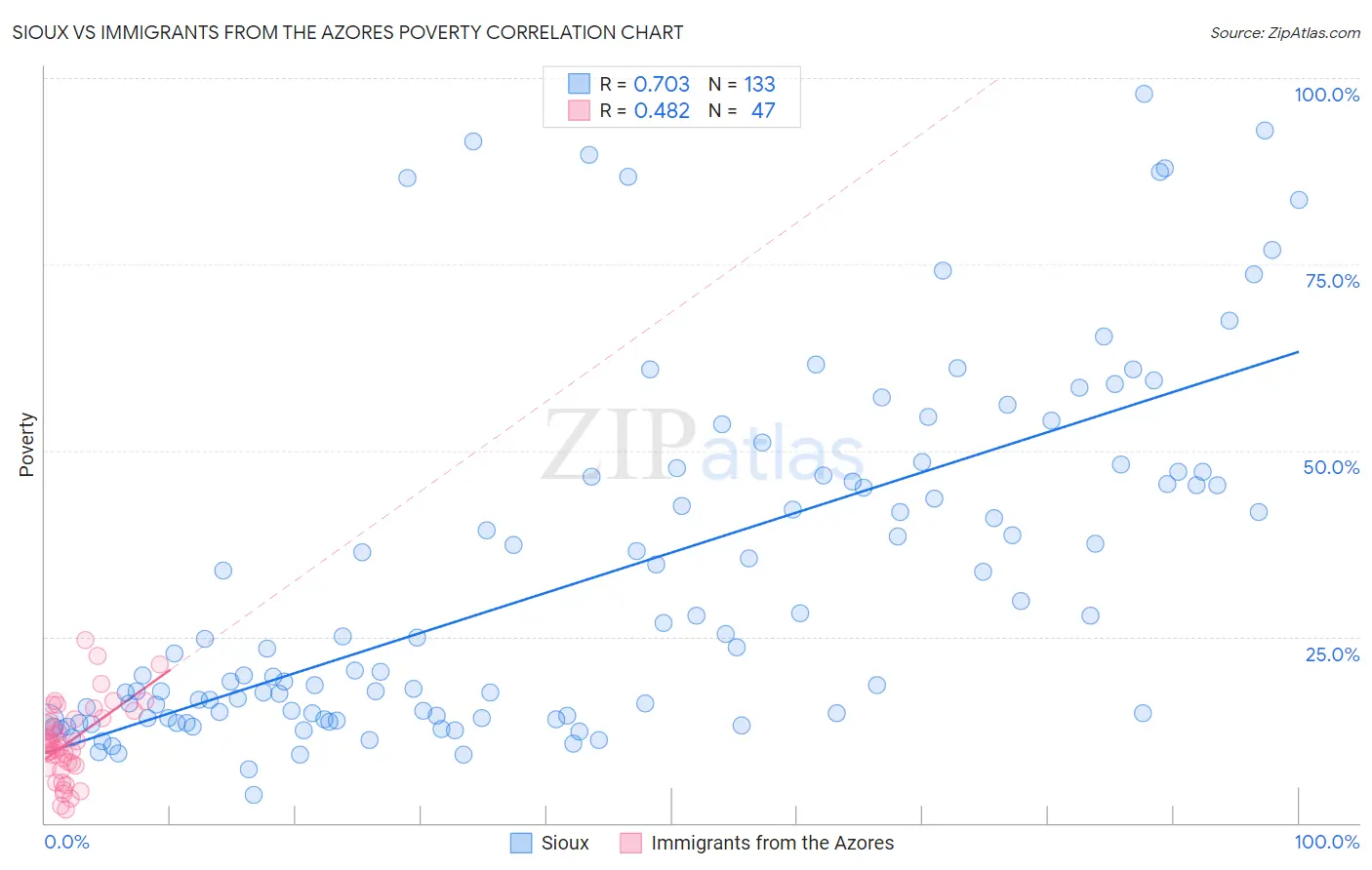 Sioux vs Immigrants from the Azores Poverty