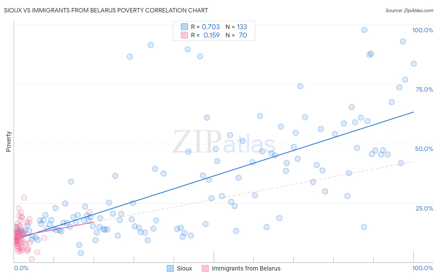 Sioux vs Immigrants from Belarus Poverty